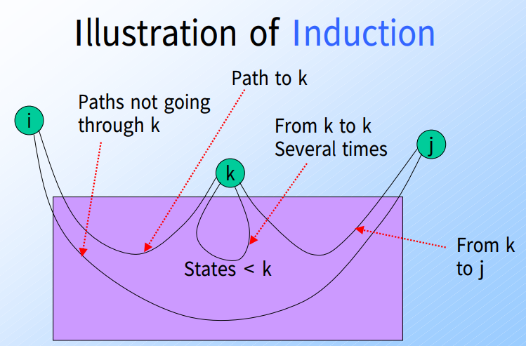 Illustration Of Induction