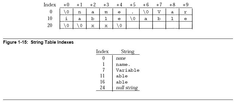 string-table